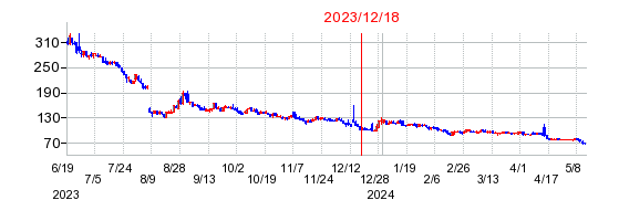 2023年12月18日 15:50前後のの株価チャート